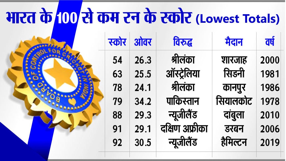 Lowest Scores of Team India