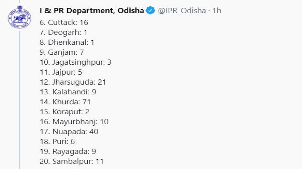 ରାଜ୍ୟରୁ ପୁଣି ୨୯୦ କୋରୋନା ସଂକ୍ରମିତ ଚିହ୍ନଟ 
