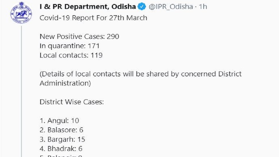 ରାଜ୍ୟରୁ ପୁଣି ୨୯୦ କୋରୋନା ସଂକ୍ରମିତ ଚିହ୍ନଟ 