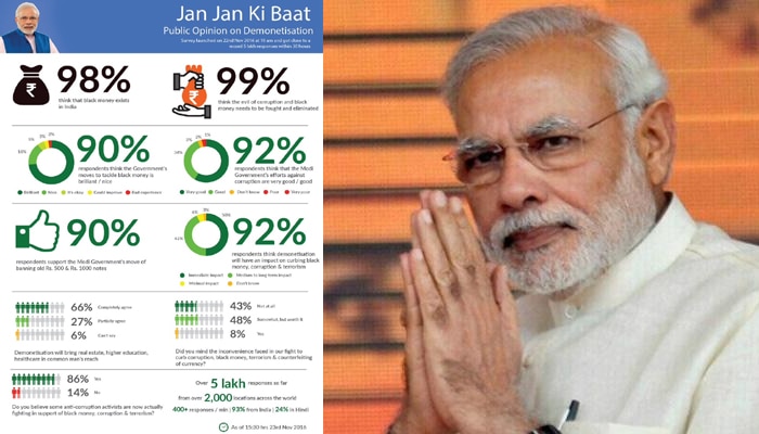 Modi Questionnaire Example Narendra Modi app survey results on demonetisation | नरेंद्र मोदी एप ...