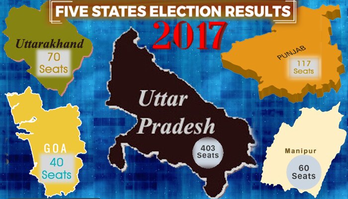 Election Result 2017 : यूपी और उत्तराखंड में भाजपा ने दर्ज की बंपर जीत; कांग्रेस के हाथ में गया पंजाब, मणिपुर-गोवा में पेंच फंसा in Assembly Results