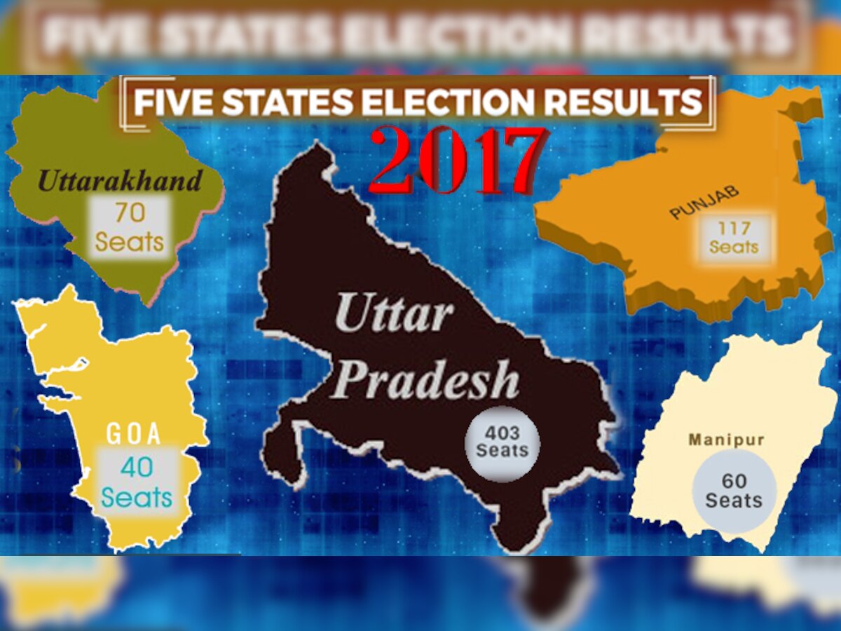 Election Result 2017 : यूपी और उत्तराखंड में भाजपा ने दर्ज की बंपर जीत; कांग्रेस के हाथ में गया पंजाब, मणिपुर-गोवा में पेंच फंसा in Assembly Results