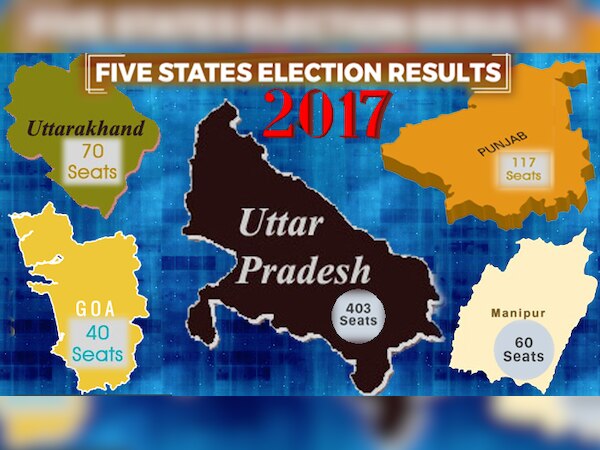 Election Result 2017 : यूपी और उत्तराखंड में भाजपा ने दर्ज की बंपर जीत; कांग्रेस के हाथ में गया पंजाब, मणिपुर-गोवा में पेंच फंसा in Assembly Results