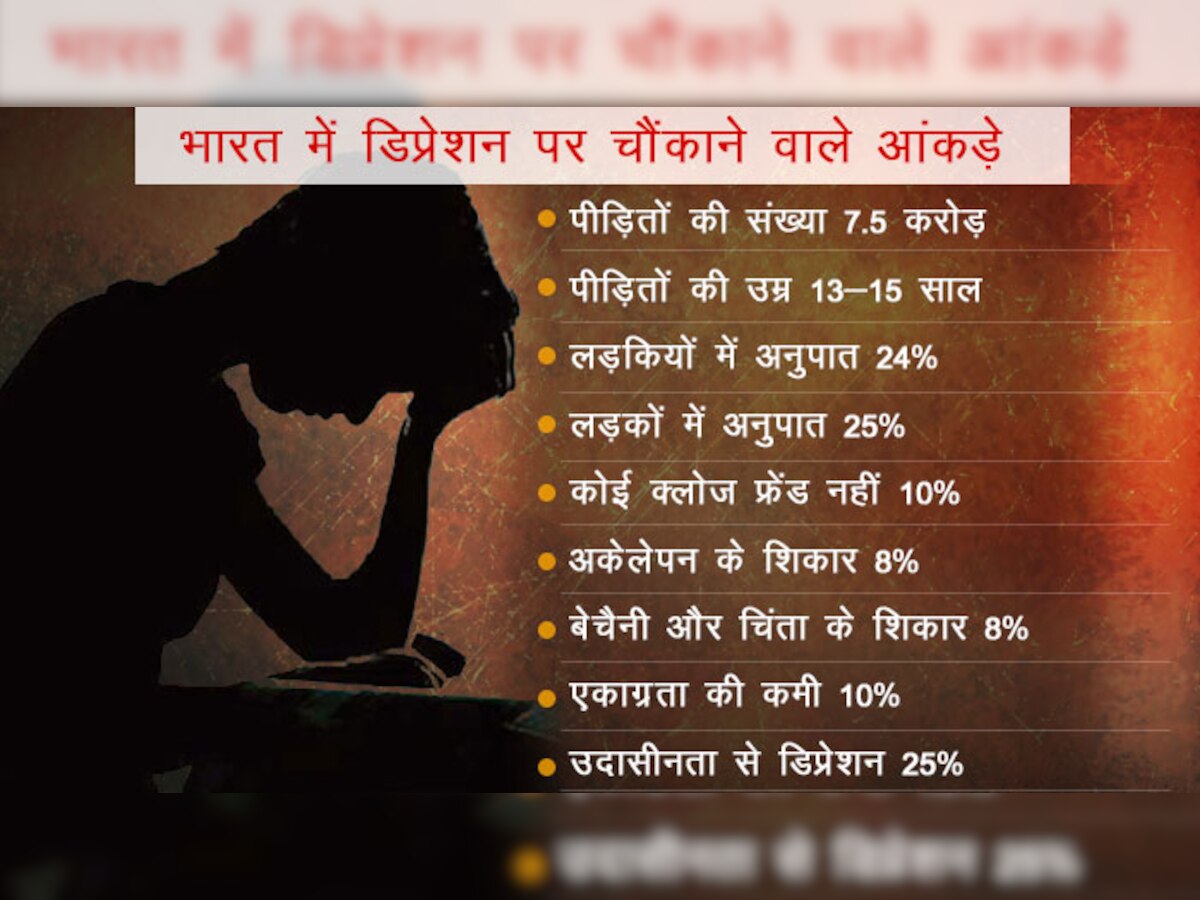 WHO की रिपोर्ट के अनुसार भारत में हर चौथा किशोर है डिप्रेशन का शिकार