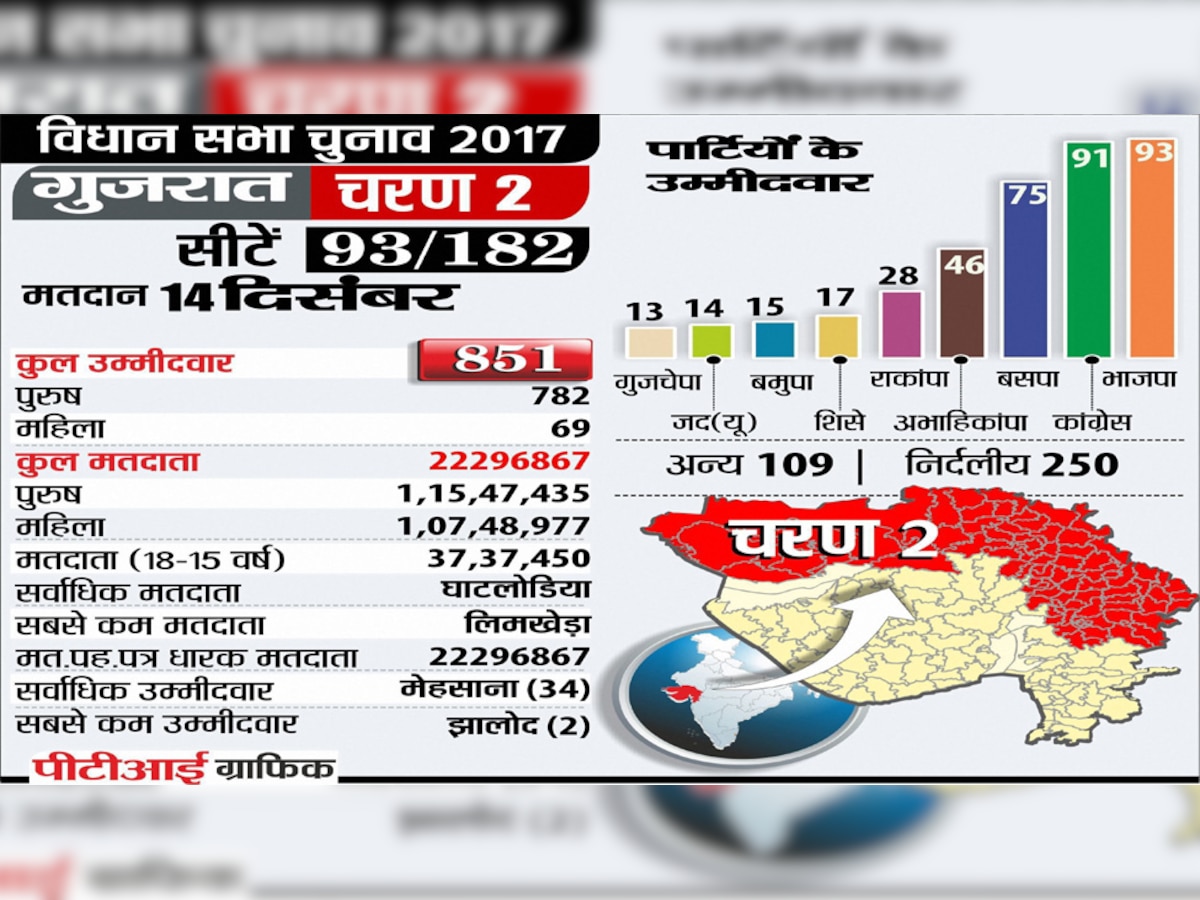 गुजरात चुनाव के लिए प्रचार खत्म, अंतिम चरण में 851 उम्मीदवारों की किस्मत का होगा फैसला
