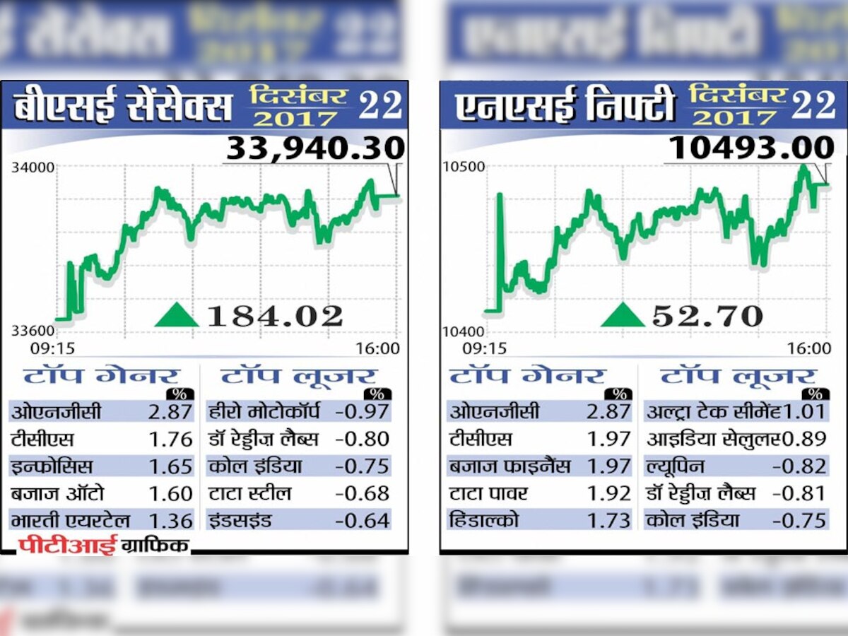 लगातार तीसरे सप्ताह सेंसेक्स और निफ्टी लाभ के साथ बंद हुए.