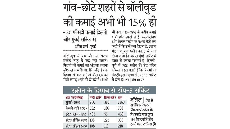 गांव-छोटे शहरों से बॉलीवुड की कमाई अभी भी 15% ही Interesting News for NRI readers from Mumbai