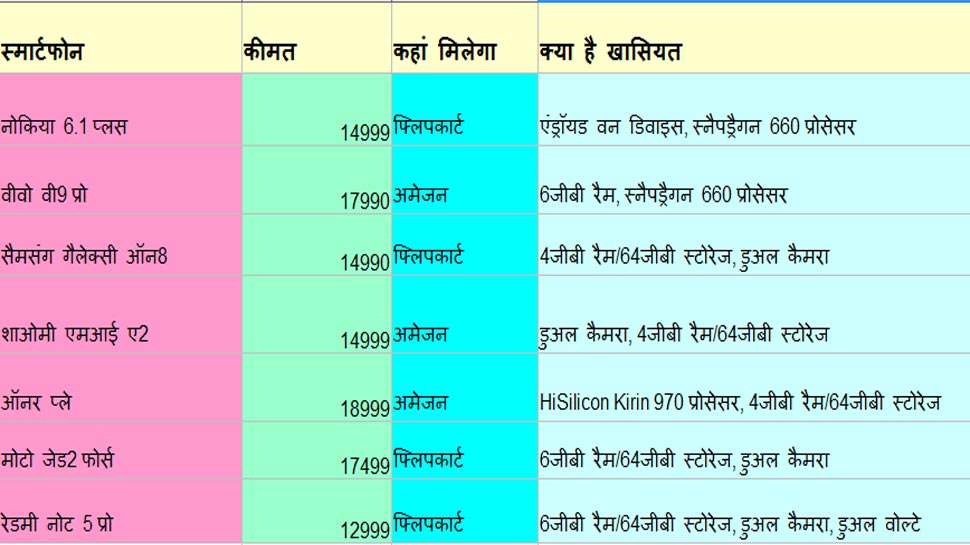 सेल में विभिन्न स्मार्टफोन की कीमतें Price Chart