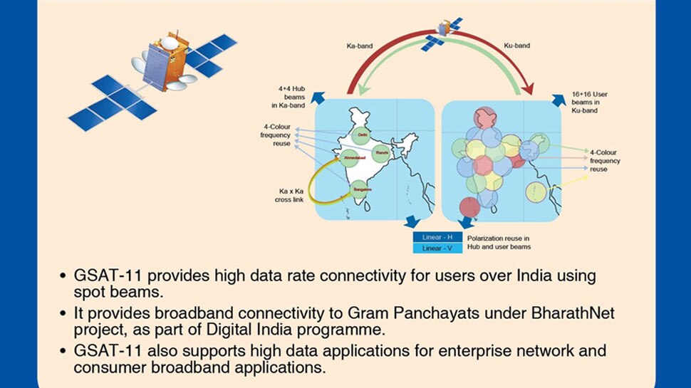 जब काम करने लगेगा GSAT-11 gsat 11 launched by isro