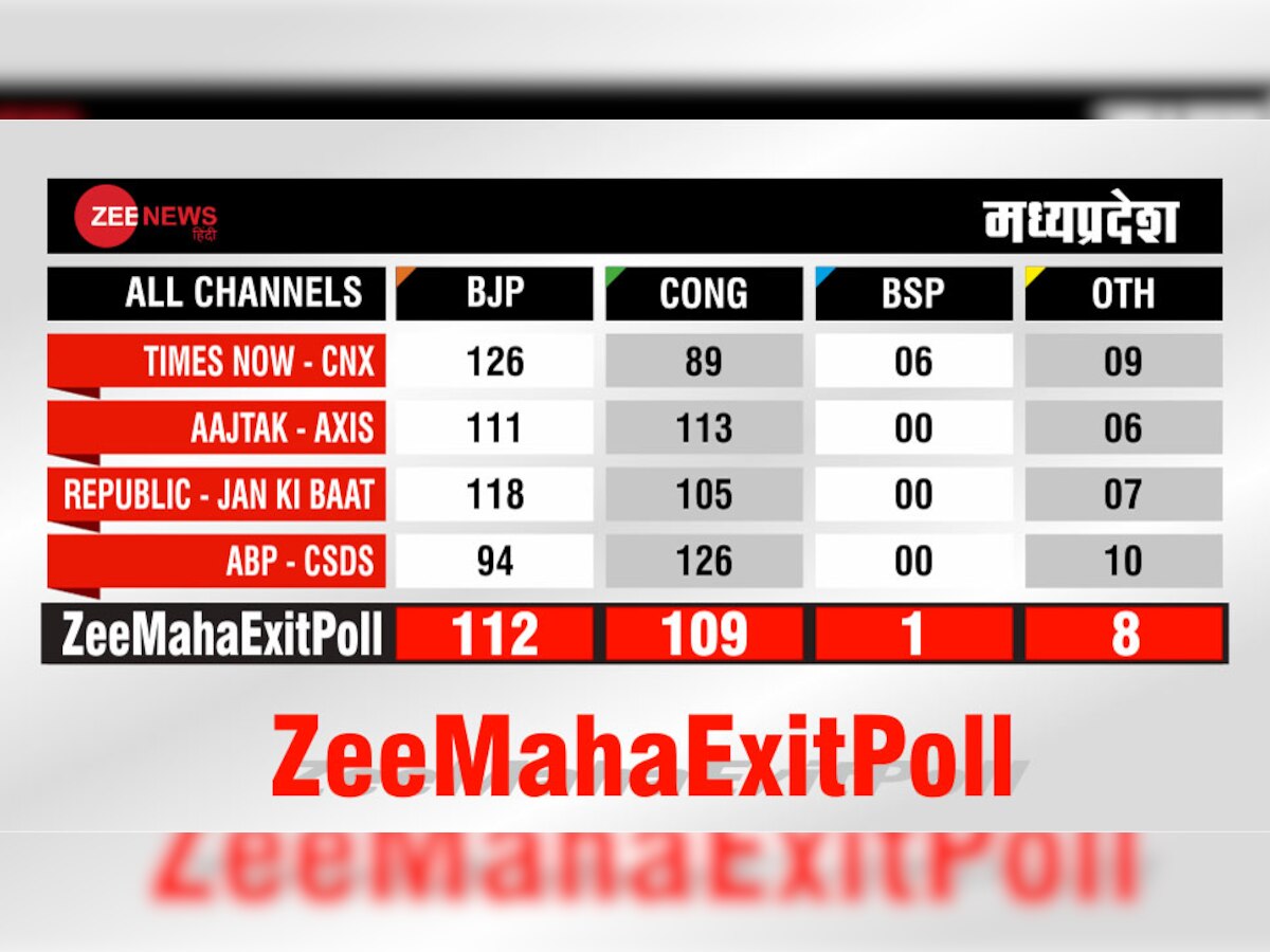 मध्‍य प्रदेश #ZeeMahaExitPoll LIVE : BJP को 112 तो कांग्रेस को मिलेंगी 108 सीटें