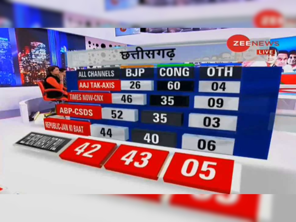 Zee News महा Exit Poll LIVE : छत्‍तीसगढ़ में कांग्रेस सबसे बड़ी पार्टी