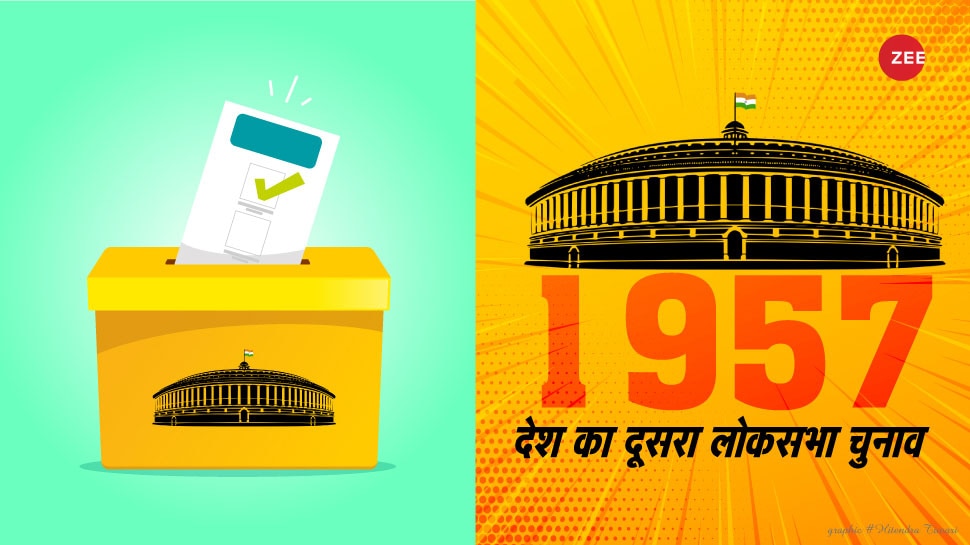 चुनावनामा: 1957 के दूसरे लोकसभा चुनाव में 7 प्रत्याशियों को चुना गया निर्विरोध सांसद