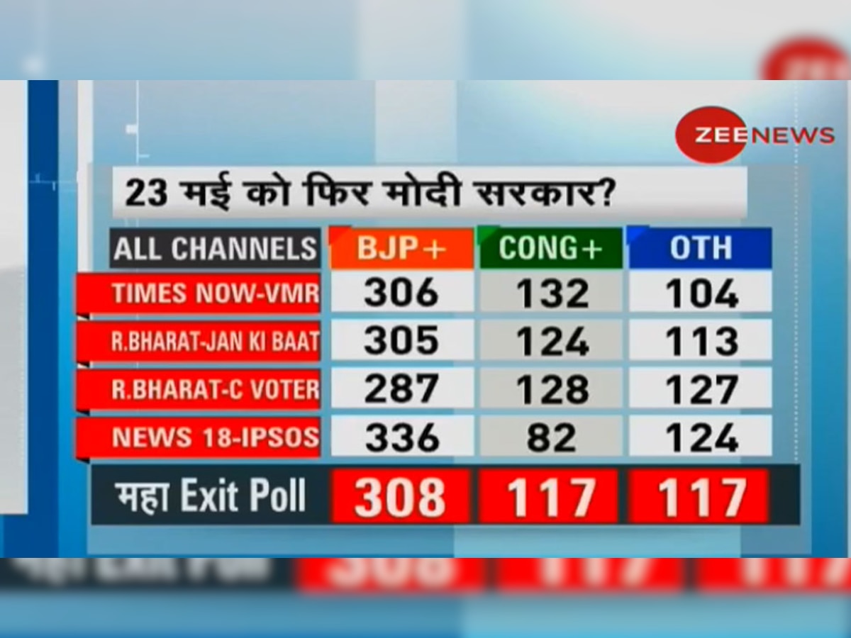 एनडीए के इस बड़े साथी दल ने ही Exit Poll को नकारा, कहा-ये जबरदस्ती की राय