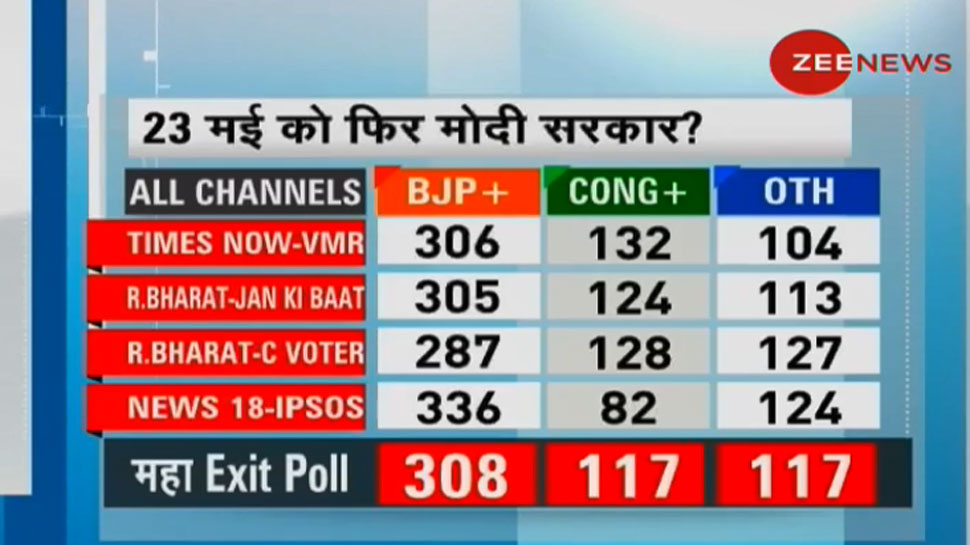 एनडीए के इस बड़े साथी दल ने ही Exit Poll को नकारा, कहा-ये जबरदस्ती की राय एनडीए के इस बड़े साथी दल ने ही Exit Poll को नकारा, कहा-ये जबरदस्ती की राय