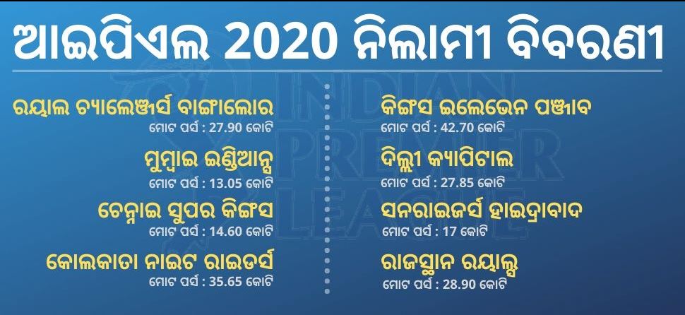 IPL auction 2020: ଚାଲିଛି ନିଲାମୀ, ଜାଣନ୍ତୁ ଏହା ସମ୍ପର୍କରେ...