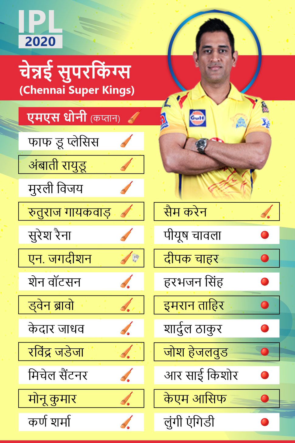 चेन्नई ने खरीदे केवल बॉलर्स