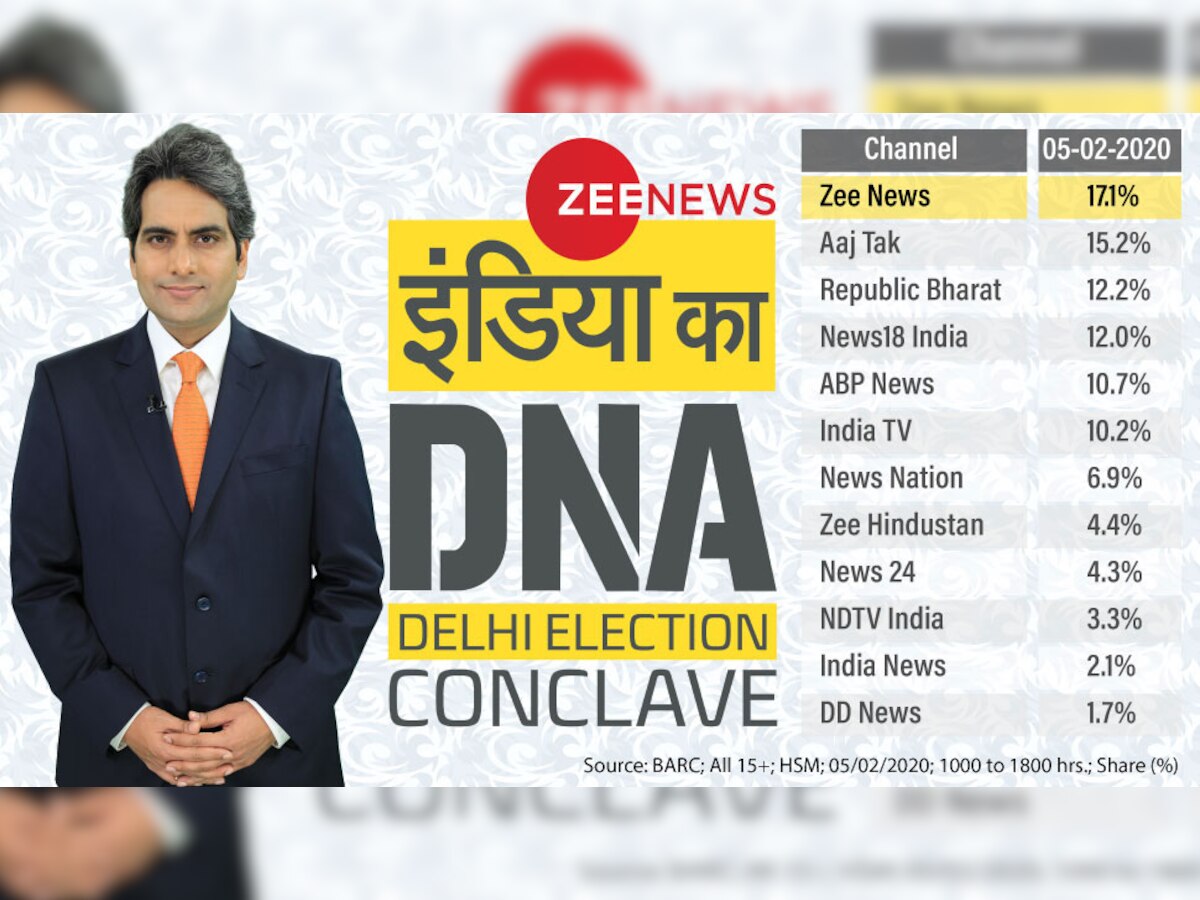 5 फरवरी: इंडिया का DNA रहा सुपरहिट, Zee News बना नंबर-1, सभी न्यूज चैनलों को दी करारी मात