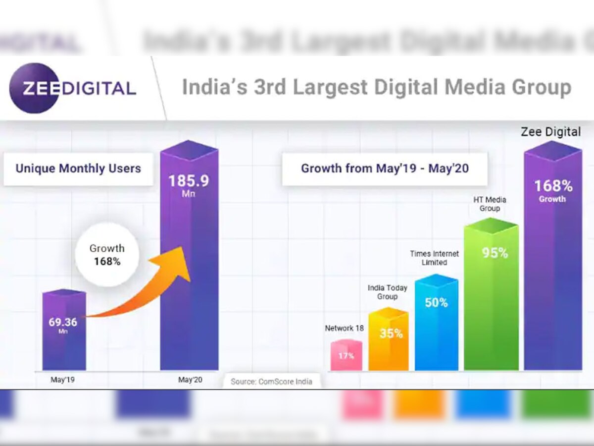 Zee Digital सफलता के नए शिखर पर; ग्रोथ में TIL, Network 18, ITG, HT ग्रुप को पछाड़ा