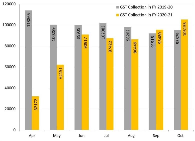 1 लाख करोड़ के पार हुआ अक्टूबर में GST कलेक्शन, अर्थव्यवस्था सुधरने के संकेत