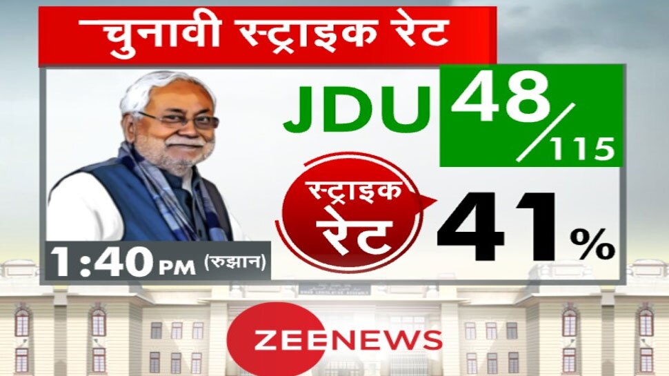 Bihar Assembly Election Results 2020 Strike Rate Of Rjd Jdu Congress ...