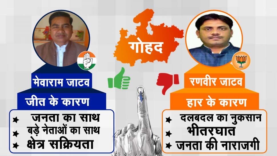 अंदरूनी भितरघात पड़ी बीजेपी को भारी, जानें क्या हैं गोहद में कांग्रेस की जीत के कारण?