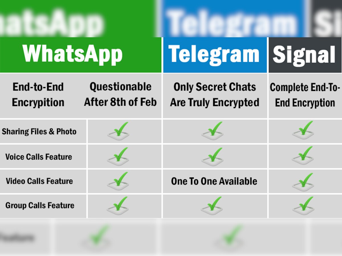 WhtasApp, Telegram या Signal? आप भी कन्फ्यूज़ हैं तो पढ़लें यह खबर