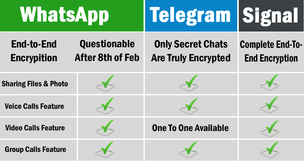 WhtasApp, Telegram या Signal? आप भी कन्फ्यूज़ हैं तो पढ़लें यह खबर WhtasApp, Telegram या Signal? आप भी कन्फ्यूज़ हैं तो पढ़लें यह खबर