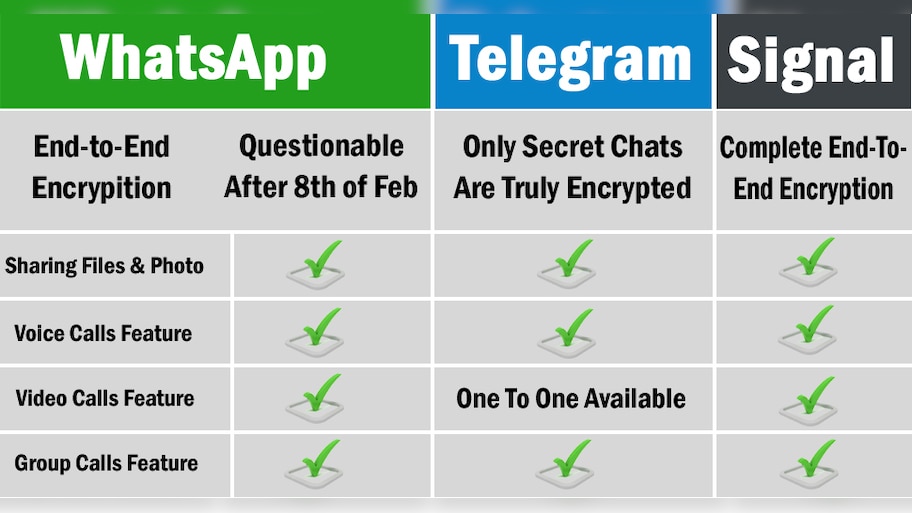 WhtasApp, Telegram या Signal? आप भी कन्फ्यूज़ हैं तो पढ़लें यह खबर