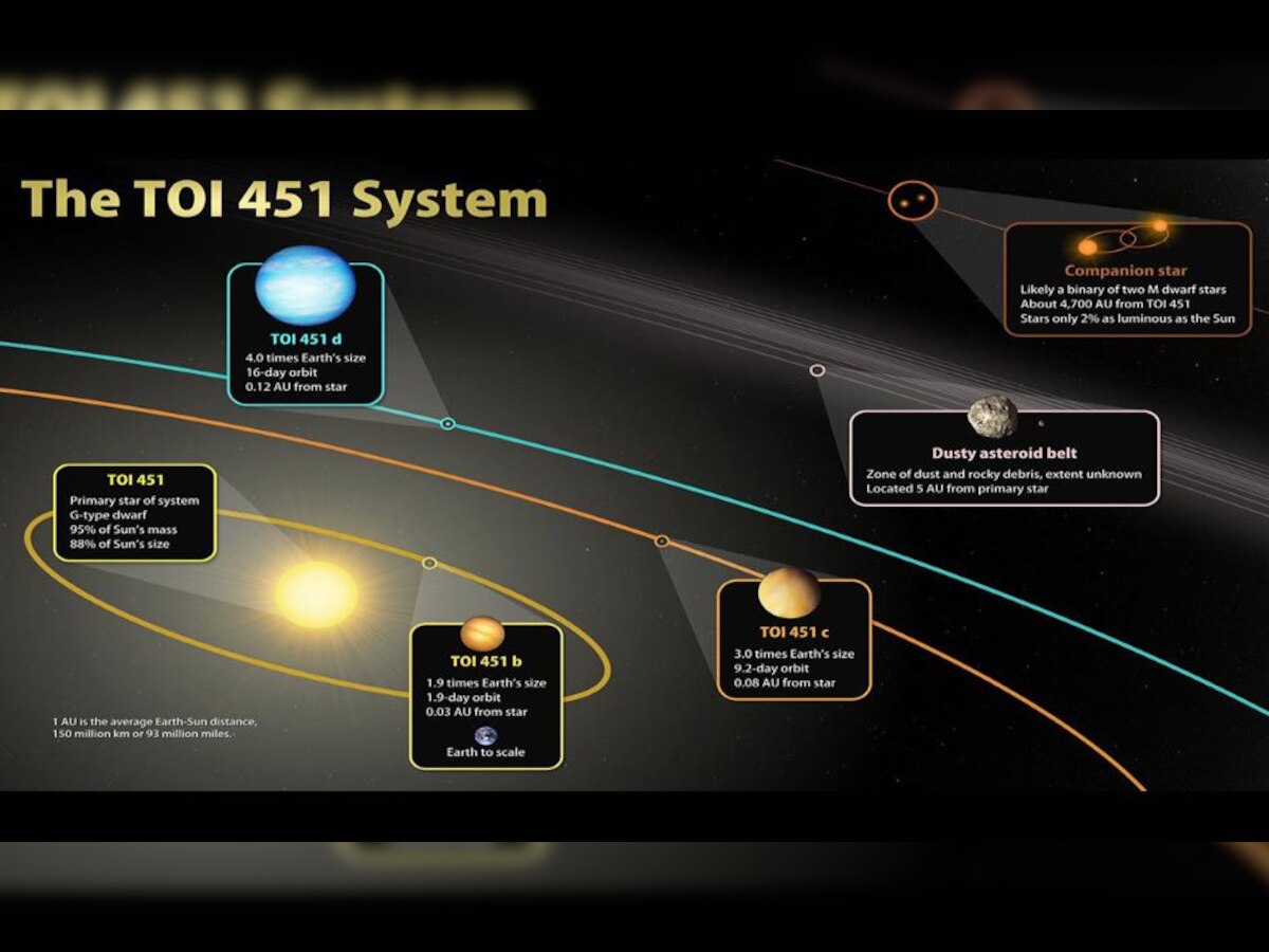 New solar system: वैज्ञानिकों की जगी उम्मीद, Teenage Sun दे सकते हैं पृथ्वी और सौरमंडल के इतिहास की जानकारी