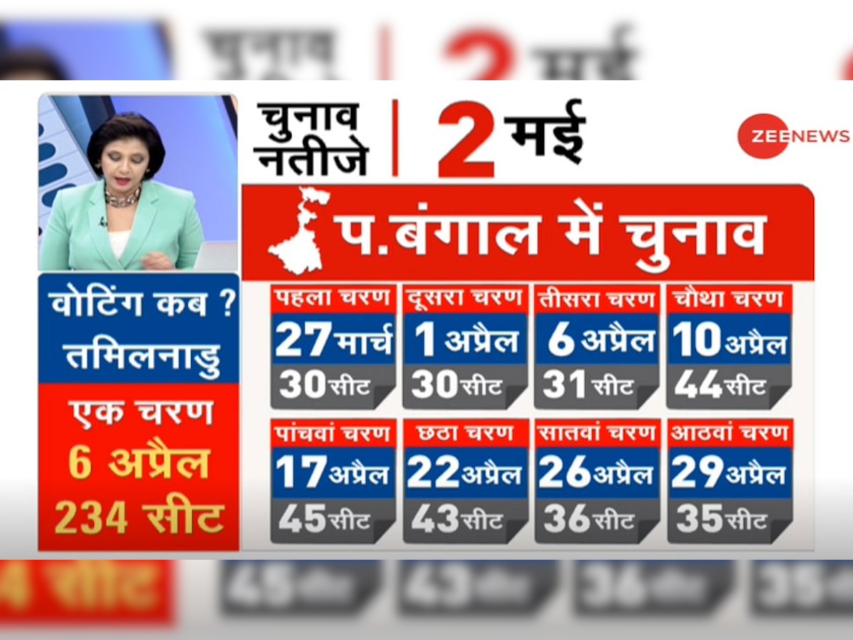 West Bengal, Assam, Puducherry, Kerala, Tamil Nadu में विधान सभा चुनाव की तारीखों का ऐलान