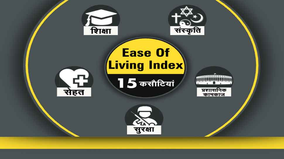 टॉप 10 शहरों की लिस्ट में दिल्ली नहीं dna analysis ease of living index 2020 10 best cities to live in india