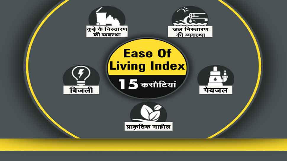 15 पैमानों पर किया जाता शहरों का मूल्यांकन dna analysis ease of living index 2020 10 best cities to live in india