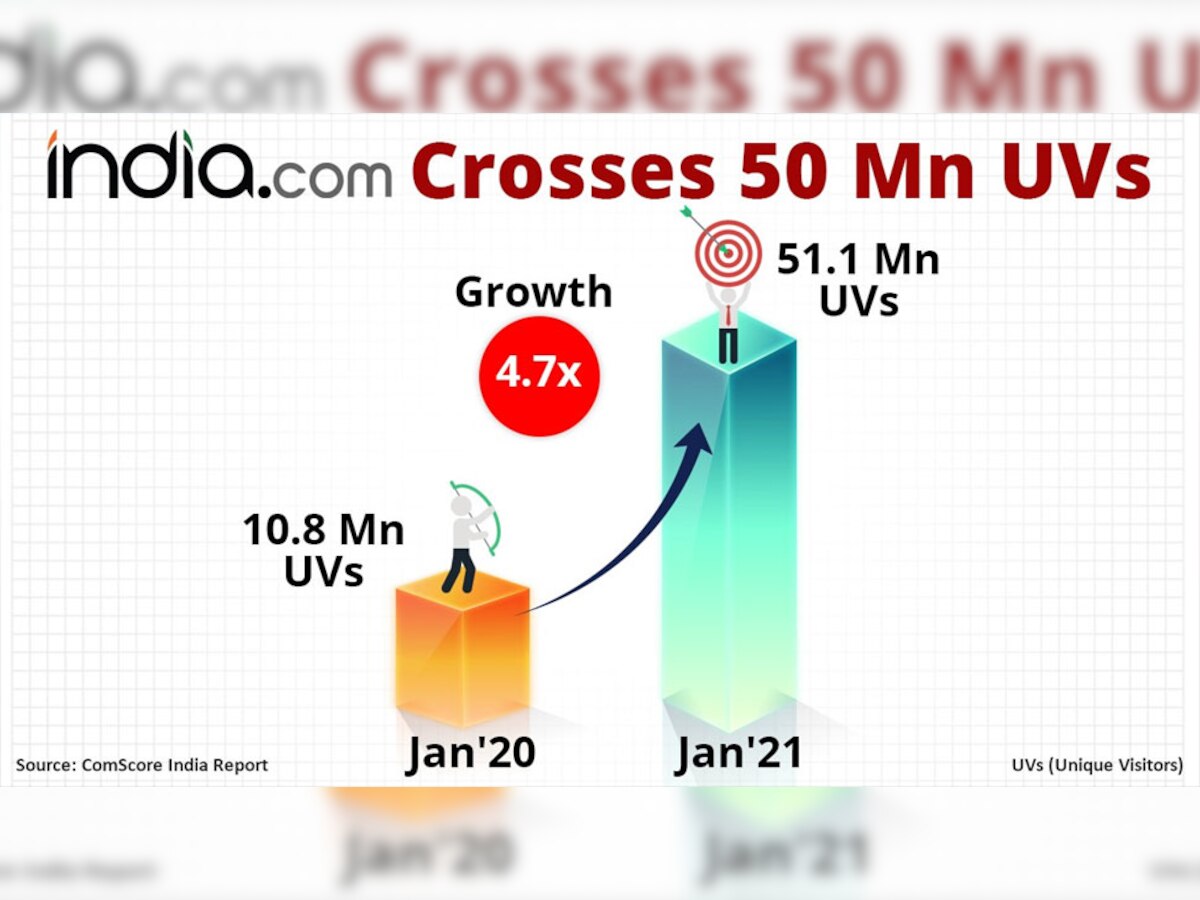 Comscore India रैंकिंग में India.com की लंबी छलांग, जनवरी 2021 में 50 मिल‍ियन से ज्यादा यूनिक व‍िजिटर का मिला प्यार