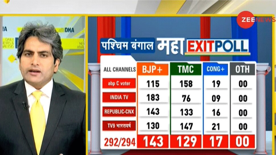 DNA ANALYSIS: बंगाल में कांटे का मुकाबला, असम में एक बार फिर BJP सरकार