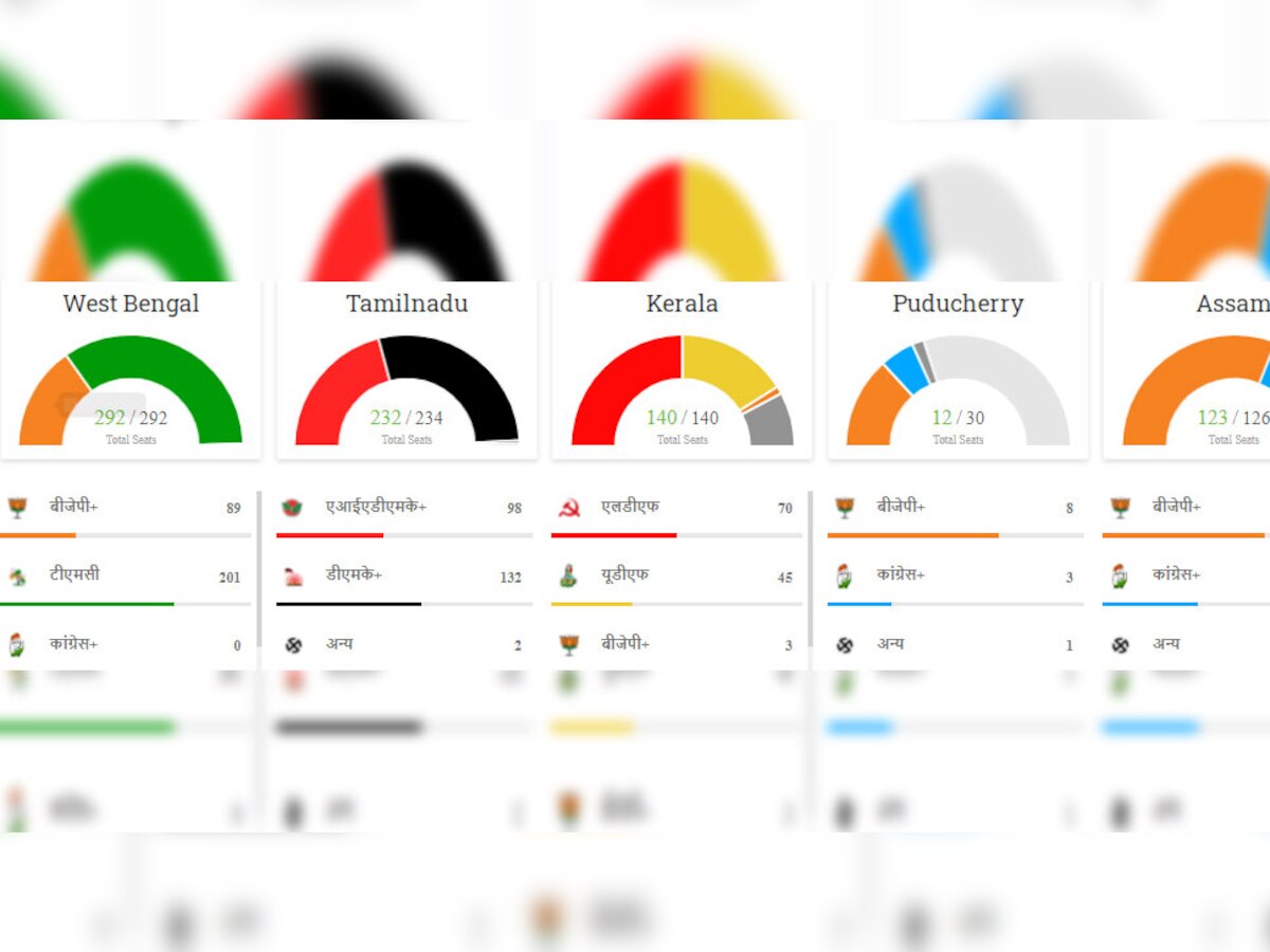 बंगाल में तीसरी बार TMC, असम में लगातार दूसरी बार भाजपा, पुडुचेरी भी पहली बार BJP की झोली में