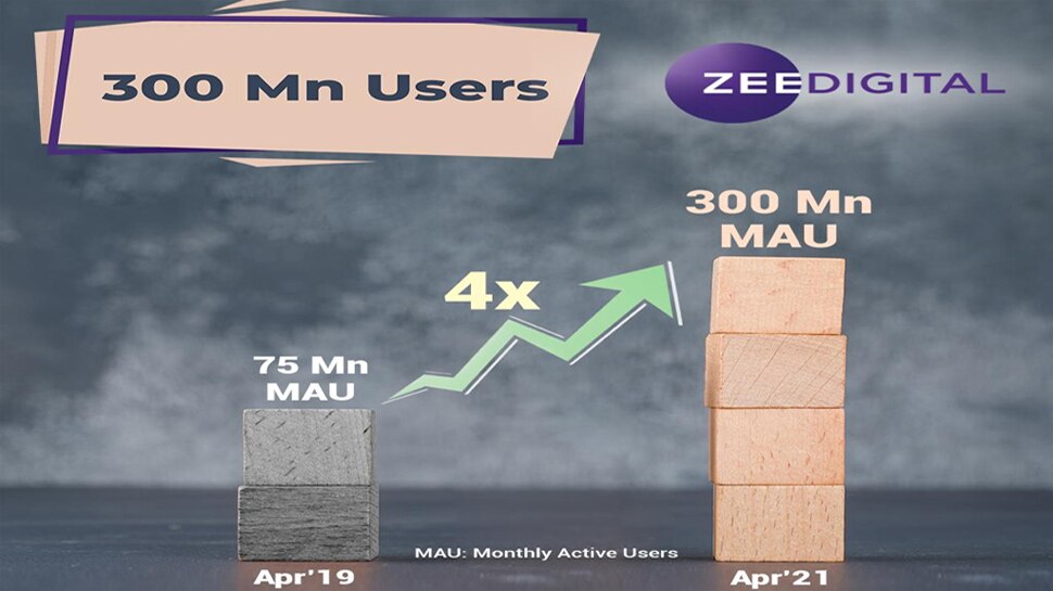 Zee Digital ने छू लिया कामयाबी का नया आसमान, माहाना एक्टिव यूजर 300 मिलियन के पार