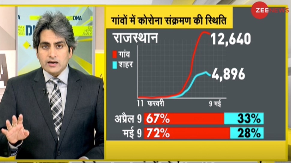 DNA ANALYSIS: 11 राज्यों में तेजी से फैल रहा Coronavirus, शहर से ज्यादा गांव में बिगड़े हालात