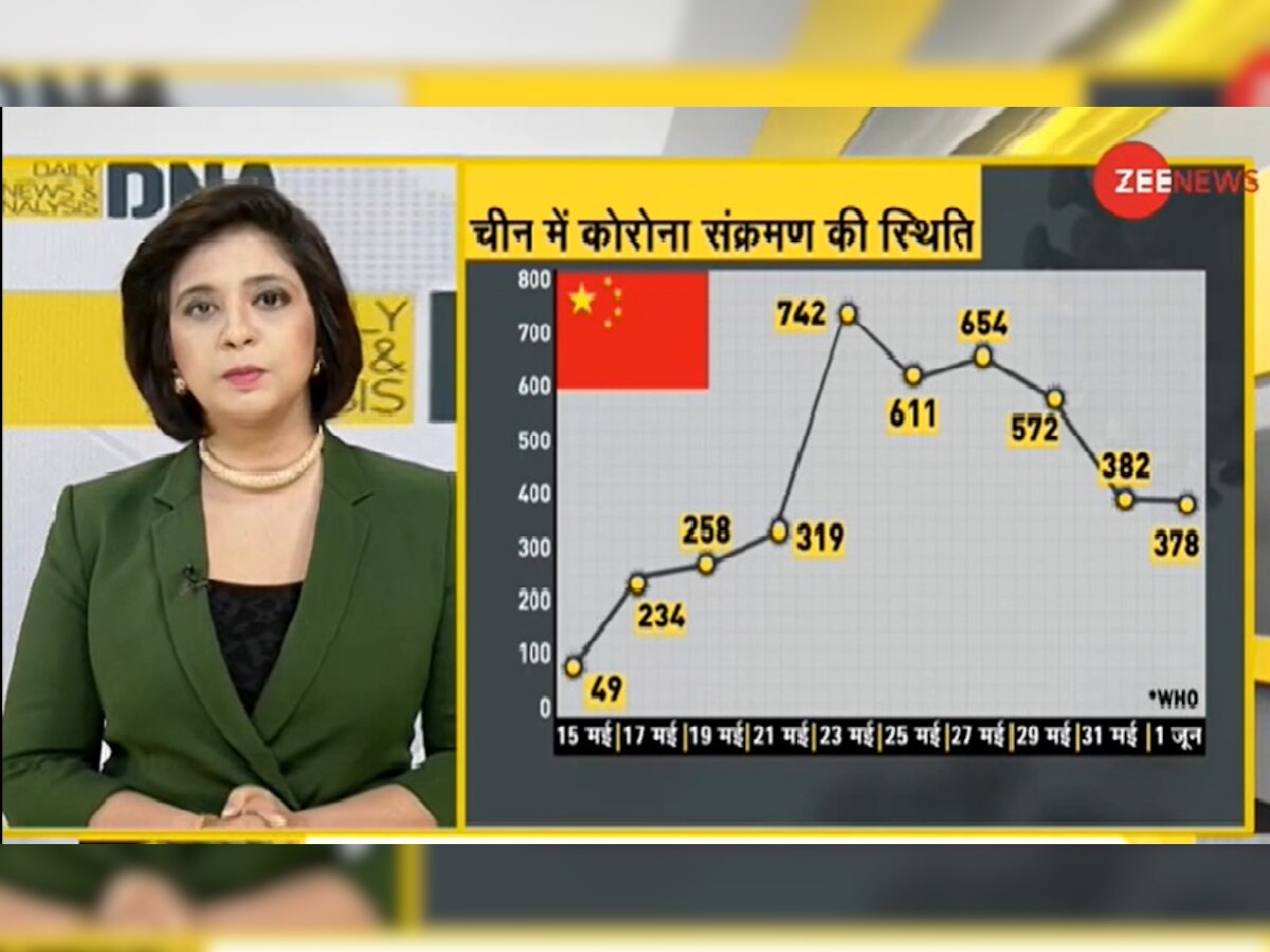 DNA ANALYSIS: Corona Vaccination पर China का बड़ा झूठ, सामने आया ये वीडियो