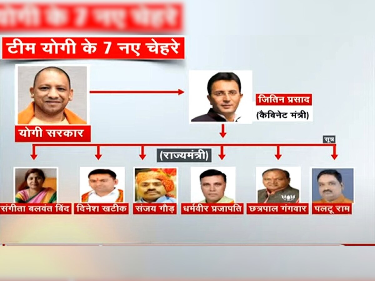 2022 से पहले योगी सरकार के मंत्रिमंडल का विस्तार हो गया है.