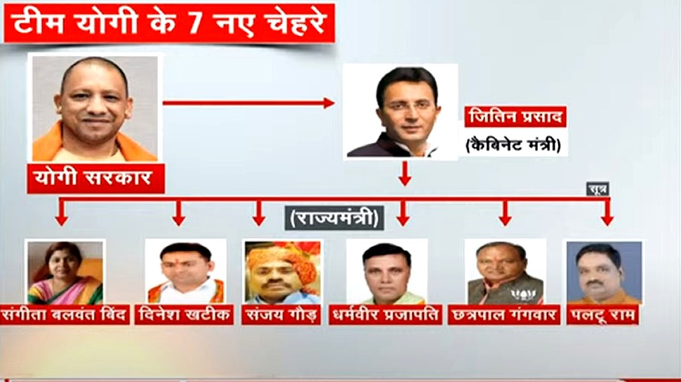 UP चुनाव से पहले BJP की 'सोशल इंजीनियरिंग', योगी कैबिनेट में शामिल हुए 7 नए चेहरे UP चुनाव से पहले BJP की 'सोशल इंजीनियरिंग', योगी कैबिनेट में शामिल हुए 7 नए चेहरे