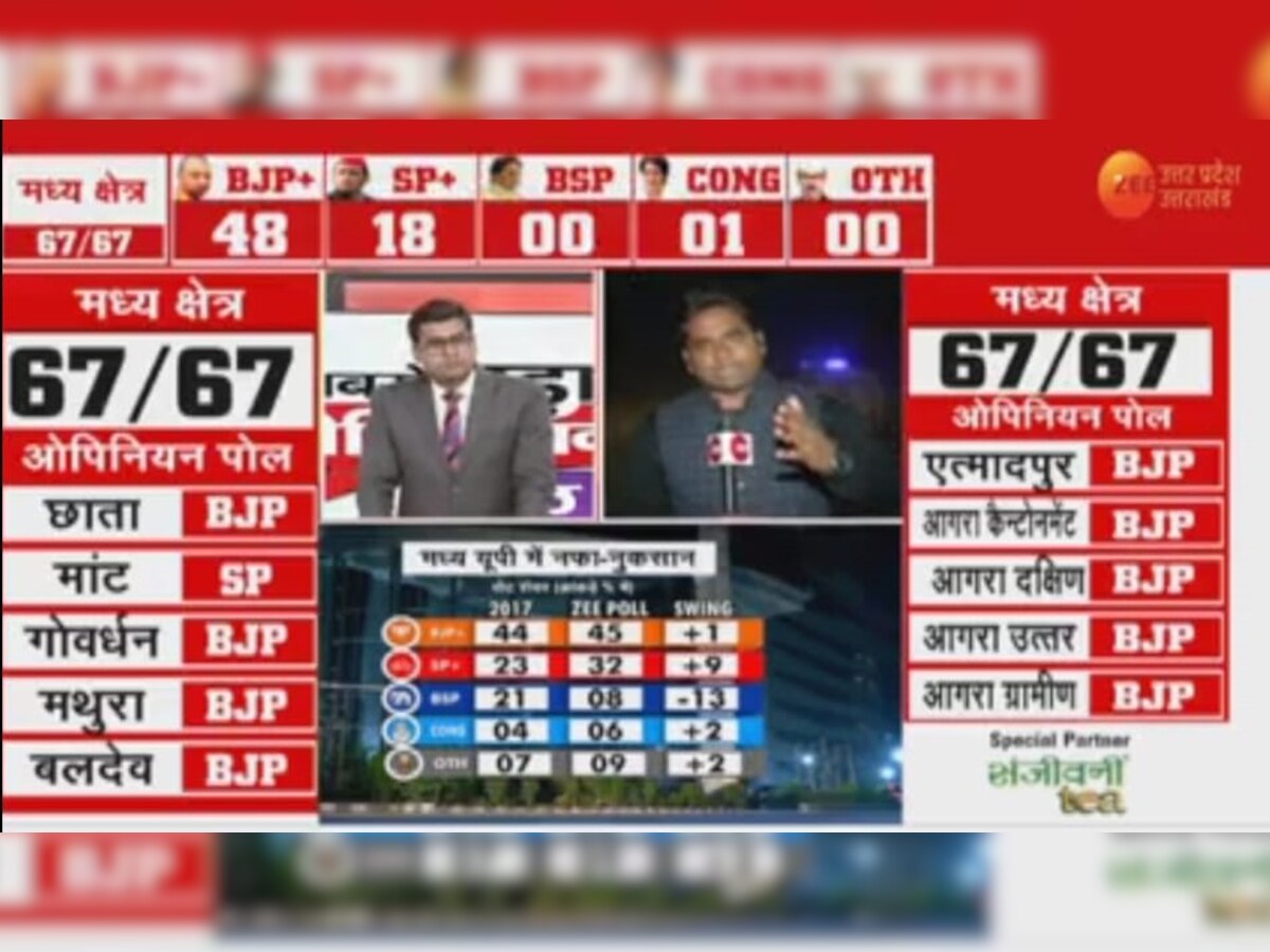 UP Chunav 2022 Opinion Poll: मध्य UP में किस सीट पर जीत रही कौन पार्टी, यहां देखें पूरी लिस्ट