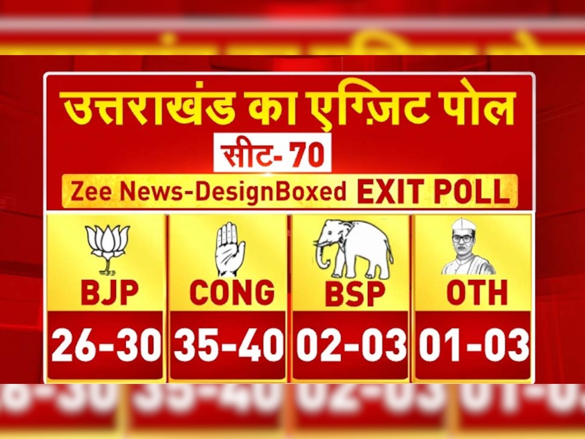 Uttarakhand Exit Poll 2022: उत्तराखंड में BJP की हार, कांग्रेस की बनेगी सरकार; जानें कहां है AAP ?