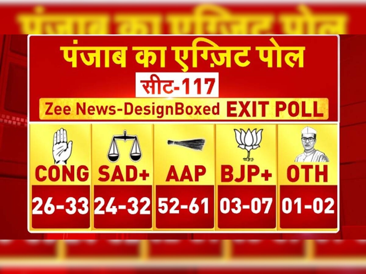 Punjab Exit Poll Update 2022: पंजाब में  AAP का चल सकता है जादू; पुराने छत्रप धराशाई !