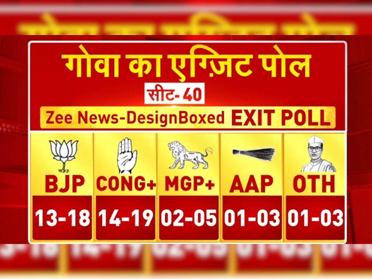 Goa Exit Poll Update 2022: गोवा में फिर जोड़ -तोड़ की सरकार; देखें, किसके खाते में कितनी सीटें? 