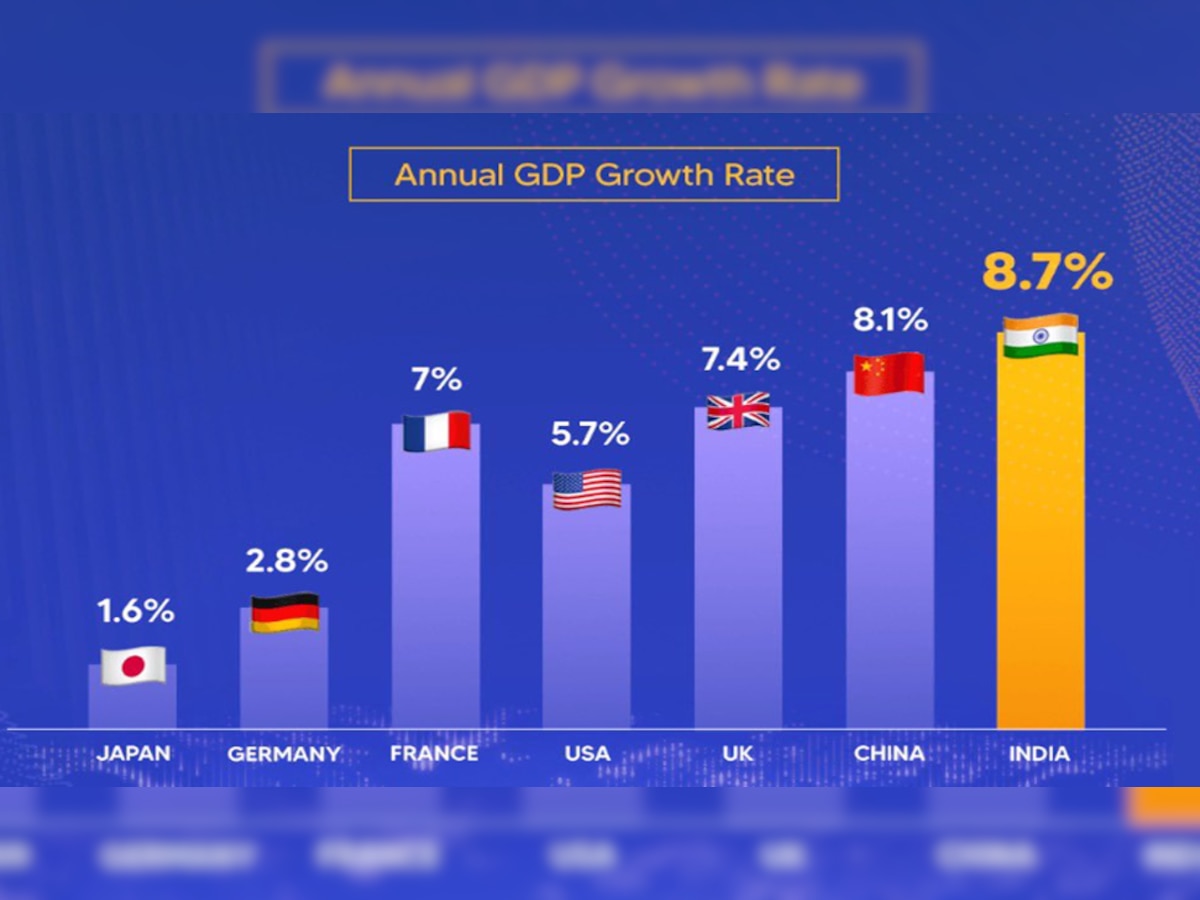 Indian economy: दुनिया में सबसे तेजी से बढ़ रही इंडियन इकोनॉमी, अमेरिका-चीन को भी पछाड़ा
