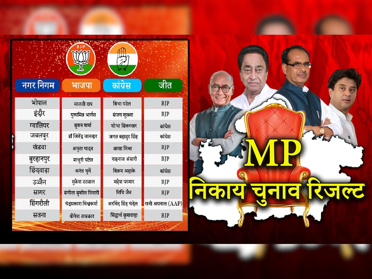 Nagar Nigam Result : पीएम मोदी ने जताया MP की जनता का आभार, यहां देखें 11 निकायों के पूरे नतीजे
