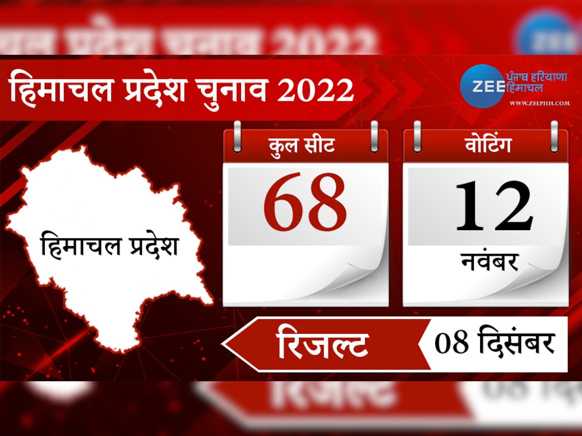 Himachal Pradesh Chunav 2022 Date: हिमाचल चुनाव के तारीखों का ऐलान, 12 नवंबर को एक ही चरण में वोटिंग, जानें पूरी डिटेल