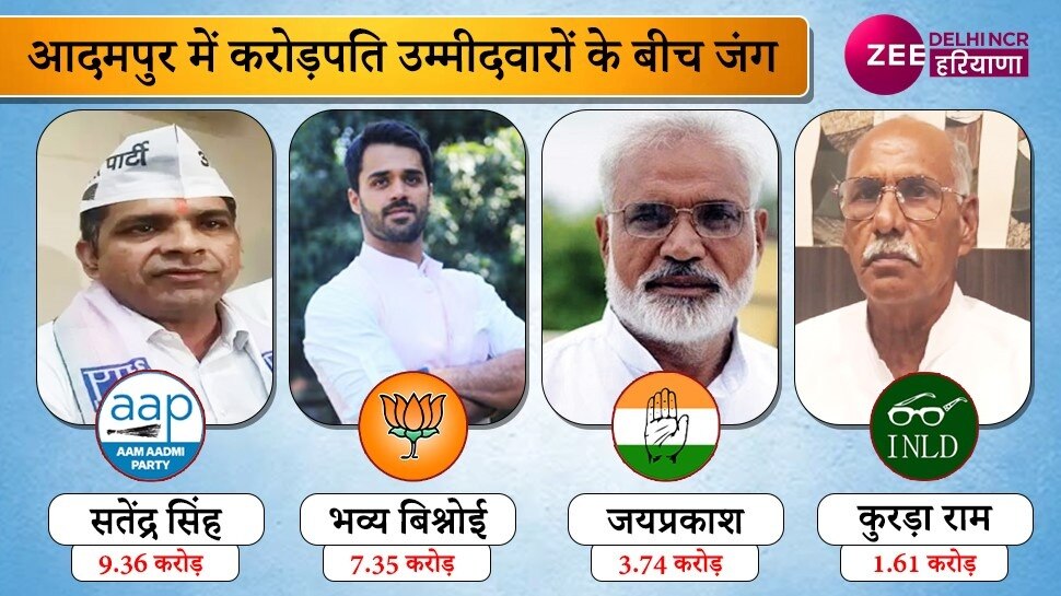 Adampur Bypoll 2022 India Richest Party Bjp Bhavya Bishnoi Has Less ...