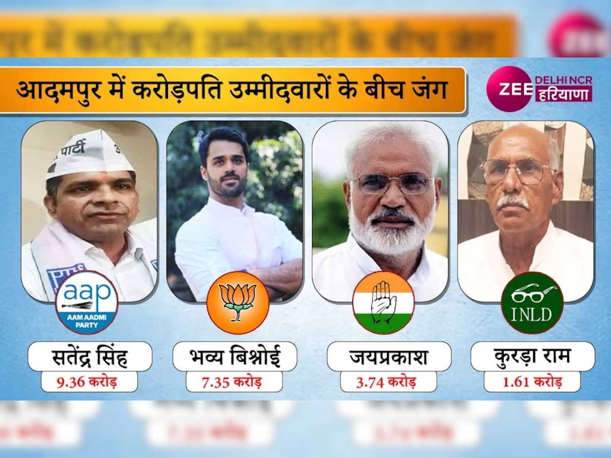 Adampur में करोड़पतियों के बीच मुकाबला, सबसे दौलतमंद पार्टी के उम्मीदवार के पास इस कैंडिडेट से कम प्रॉपर्टी