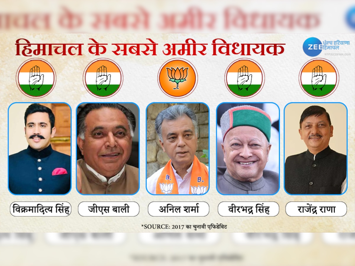 Himachal Election 2022: हिमाचल प्रदेश के 5 सबसे अमीर विधायकों में किस-किसके नाम हैं शामिल?